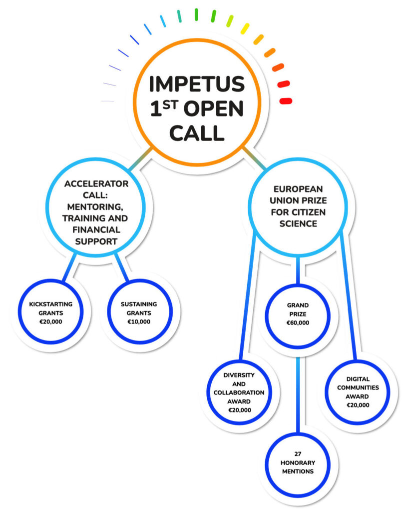 Abierta la primera convocatoria del proyecto IMPETUS para financiar iniciativas de ciencia ciudadana